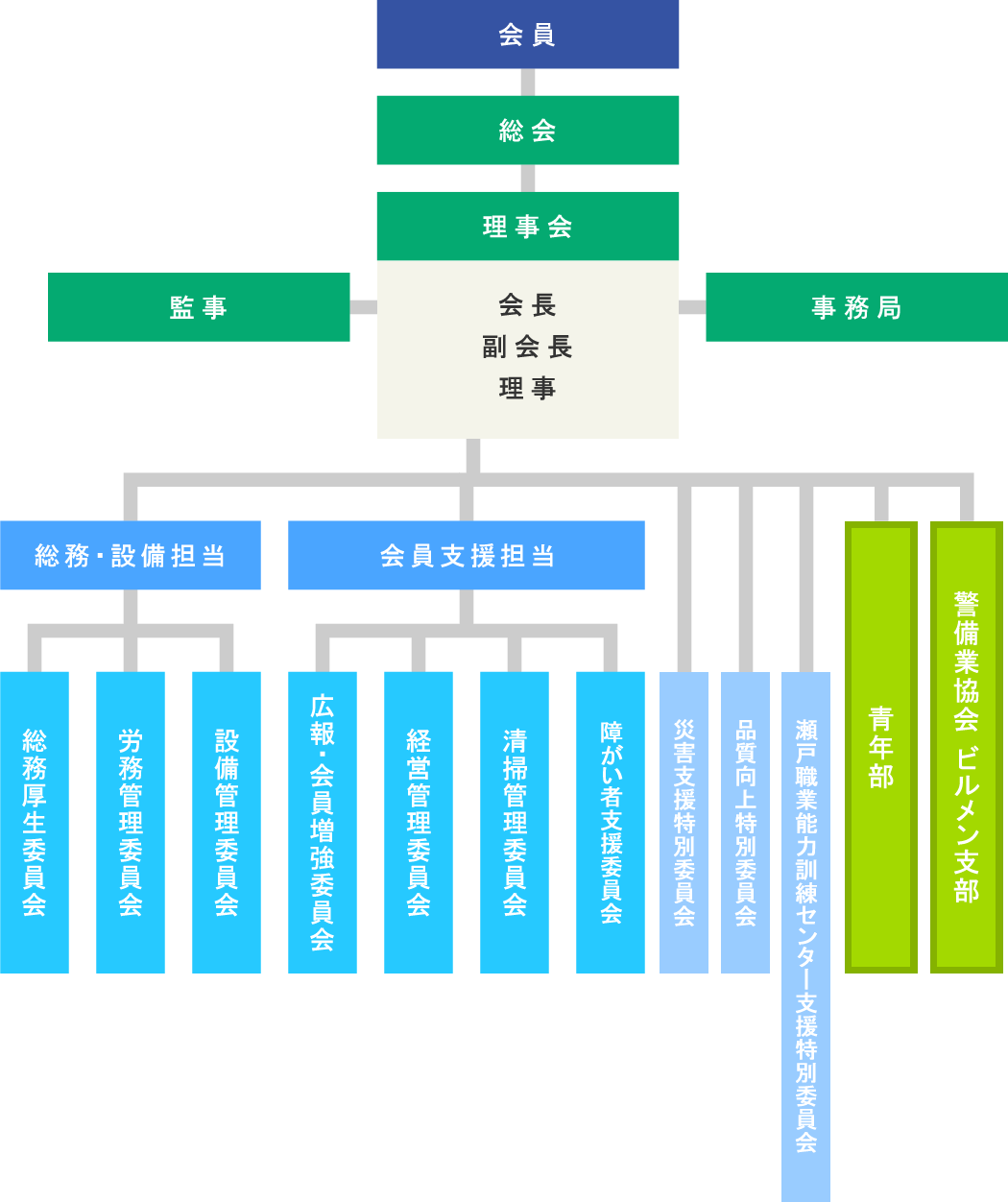 愛知ビルメンテナンス協会　組織図
