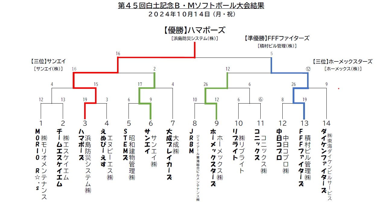 第45回白土記念B・Mソフトボール大会結果