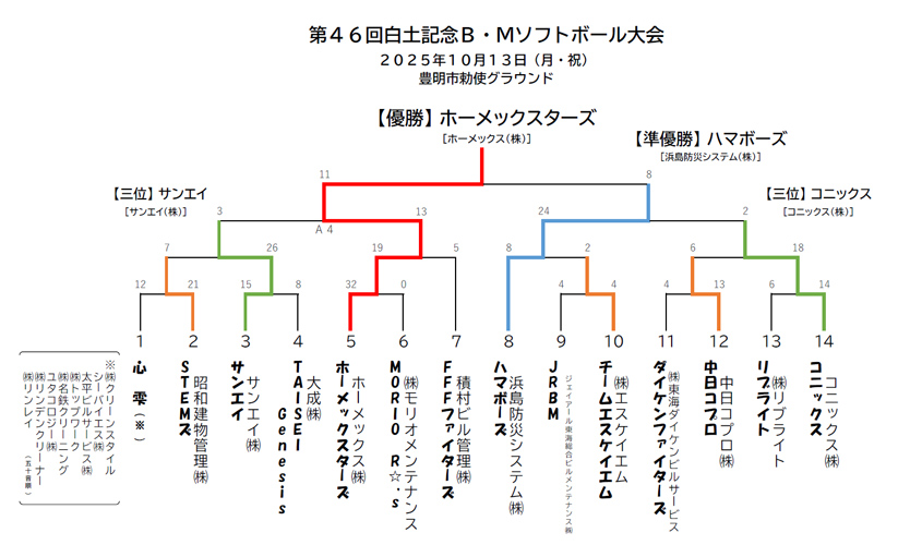 第46回白土記念B・Mソフトボール大会結果